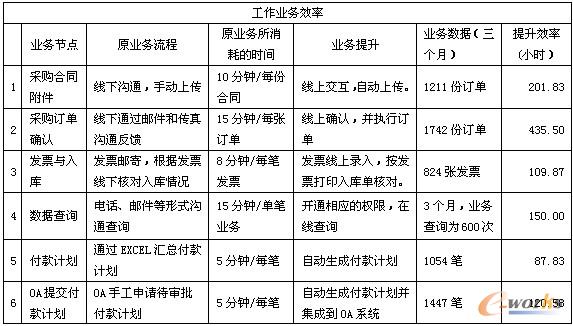 表4 工作業務效率提升統計表