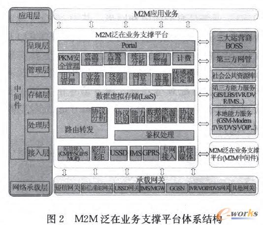 M2M���ژI��֧��ƽ�_�wϵ�Y��