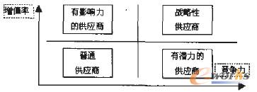 圖2 供應商分類矩陣