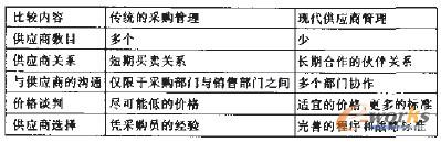 表1 傳統采購管理和現代供應商管理的比較