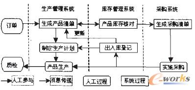 圖5 AAASMS中訂單驅動采購流程簡圖