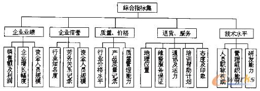 圖6 供應商綜合指標集