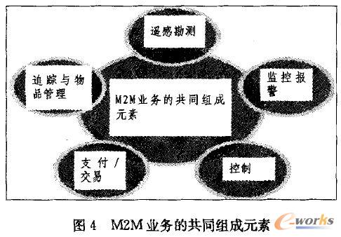 M2M�I�յĹ�ͬ�M��Ԫ��