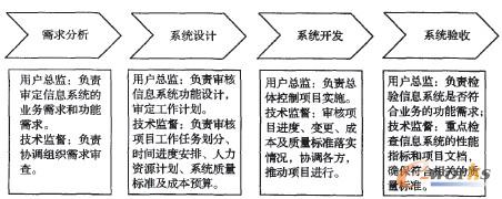 圖1 信息系統(tǒng)建設(shè)的監(jiān)督管理體系