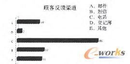 圖3 小微企業的客戶反饋渠道