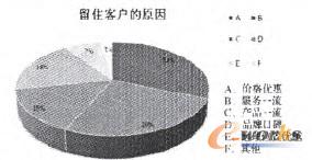 圖2 小微企業留住客戶因素的分析