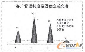 圖1 小微企業客戶關系管理制度建立情況