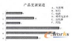圖4 小微企業的產品更新渠道