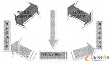 圖6 改善后的小徽企業CRM系統應用方式