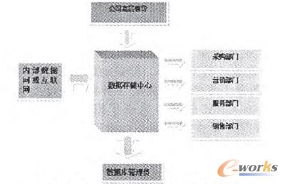 圖5 傳統的CRM系統關系圖