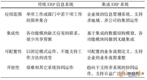表1 集成ERP 與傳統信息系統的比較