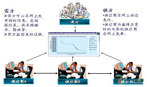 �D3 B2Bƽ�_-����И�ģʽ