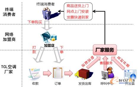 �D6 TCL���{����̄�ģʽ