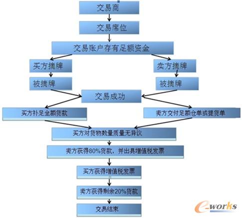 圖3 現(xiàn)貨掛牌電子交易流程