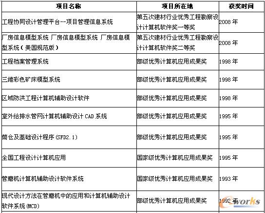 表1 中材裝備部分信息化成果