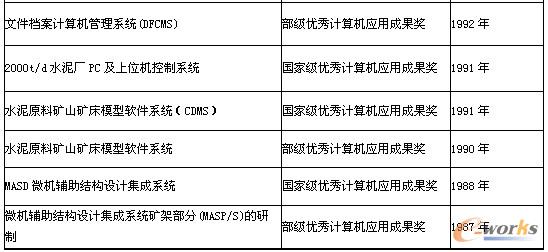 表1 中材裝備部分信息化成果