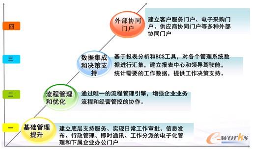 圖2 中材裝備集團協同門戶建設階段