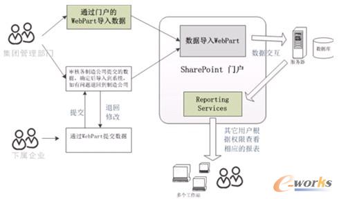 圖5 報表解決方案