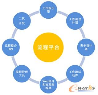 圖3 流程平臺主要功能