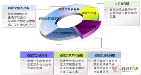 圖6 報表自定義體系
