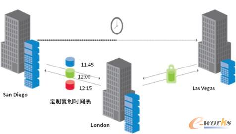圖3 針對(duì)多站點(diǎn)災(zāi)難恢復(fù)的應(yīng)用場(chǎng)景
