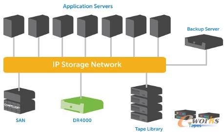 圖4 Dell DR4000 數(shù)據(jù)重刪應(yīng)用