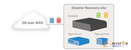 圖5 無縫嵌入現(xiàn)有備份環(huán)境