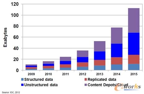 圖2 全球數(shù)據(jù)增長及類型分布情況的調(diào)研