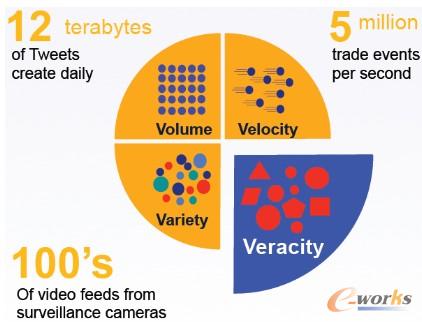 圖3 大數(shù)據(jù)公認(rèn)的4V特征
