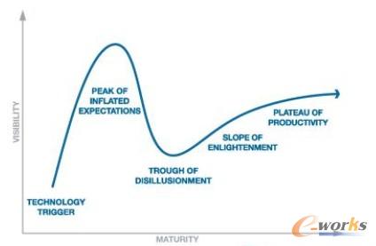 圖1 Garnter著名的技術(shù)發(fā)展規(guī)律周期圖