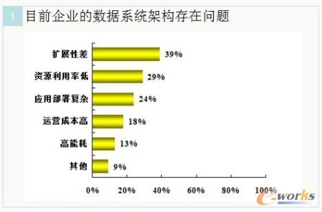 圖4 2012針對大數(shù)據(jù)應(yīng)用需求的調(diào)查