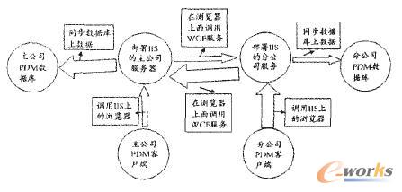 異地?cái)?shù)據(jù)庫同步系統(tǒng)結(jié)構(gòu)圖