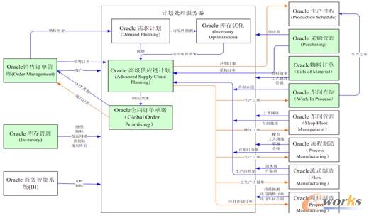 圖3 訂單生產(chǎn)一體化系統(tǒng)模塊關(guān)系圖