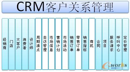 圖5 CRM系統(tǒng)主要模塊