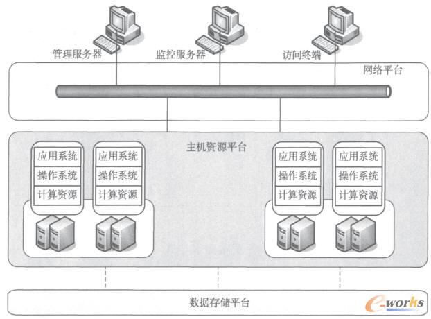 主機(jī)平臺架構(gòu)