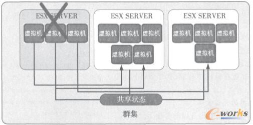 使用Vnware進(jìn)行主機(jī)故障切換
