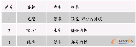 ��˾���^�鲿�և��H피�Ʒ���OӋ����������ģ��