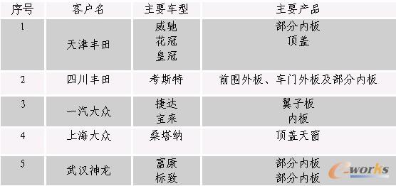 ��˾�Ǉ���Ʒ�Ƈ��a������Ҫģ�߹�����