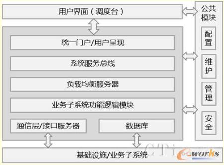 圖2 云調度平臺架構設計