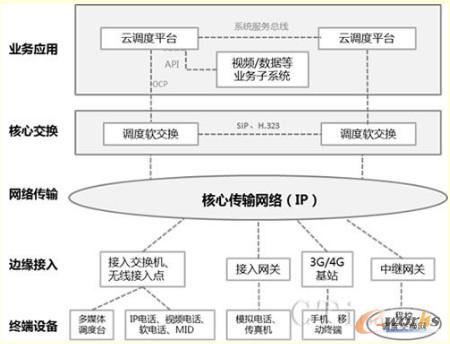 圖1 云計算在調度軟交換中的應用