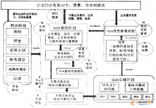 �D2 TOGAF SOA����،�ʩ