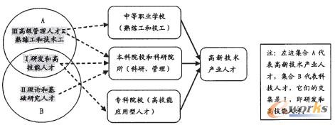 圖1 我國高新技術(shù)產(chǎn)業(yè)人才構(gòu)成及教育培養(yǎng)體系