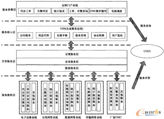 �D2 ͨ���\�I�̻���SOA�ܘ����\�S�T��ϵ�y�Y��