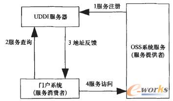 �D3 UDDI����������ģʽ