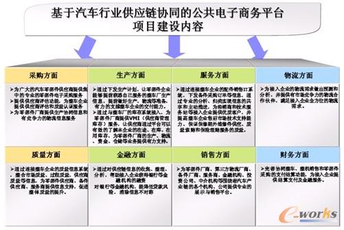 圖5 北汽福田集團現有供應鏈電子商務項目各模塊功能