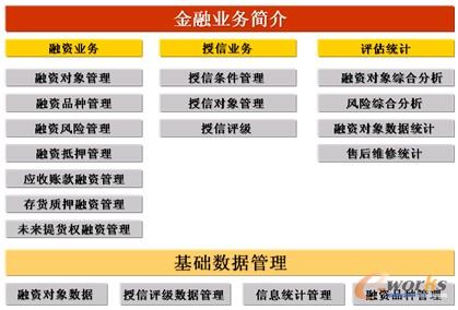 圖9 金融業務模塊