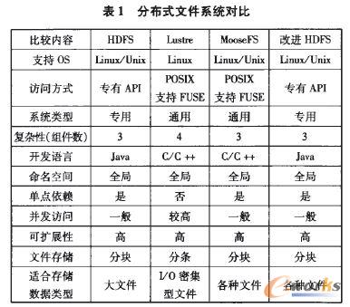 �ֲ�ʽ�ļ�ϵ�y(t��ng)��(du��)��