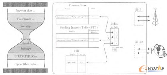 �D1 CCN/NDN�f(xi��)�h���͹�(ji��)�c�D(zhu��n)�l(f��)ģ��