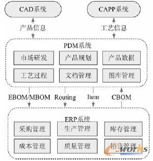 PDM�cERP���Ƀ�(n��i)��