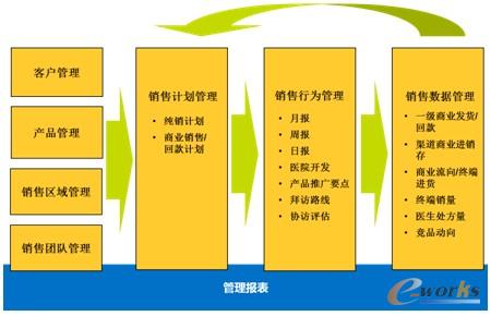 �D3 CRMϵ�y����ģ�K